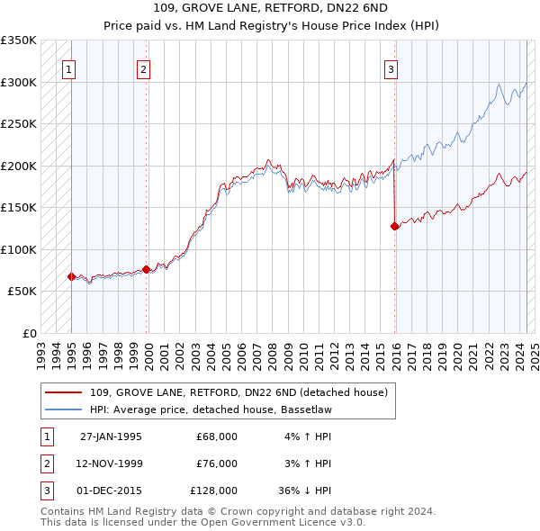 109, GROVE LANE, RETFORD, DN22 6ND: Price paid vs HM Land Registry's House Price Index