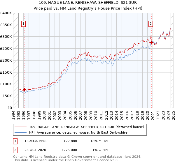 109, HAGUE LANE, RENISHAW, SHEFFIELD, S21 3UR: Price paid vs HM Land Registry's House Price Index