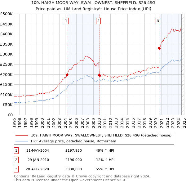 109, HAIGH MOOR WAY, SWALLOWNEST, SHEFFIELD, S26 4SG: Price paid vs HM Land Registry's House Price Index