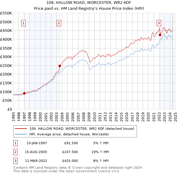 109, HALLOW ROAD, WORCESTER, WR2 6DF: Price paid vs HM Land Registry's House Price Index