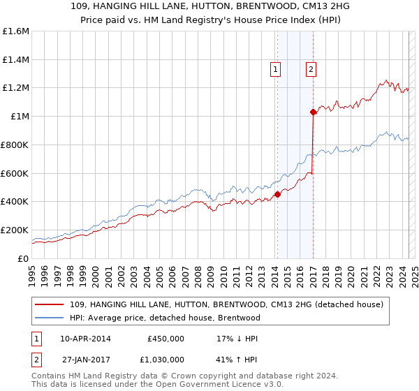 109, HANGING HILL LANE, HUTTON, BRENTWOOD, CM13 2HG: Price paid vs HM Land Registry's House Price Index