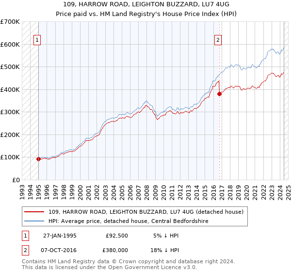 109, HARROW ROAD, LEIGHTON BUZZARD, LU7 4UG: Price paid vs HM Land Registry's House Price Index