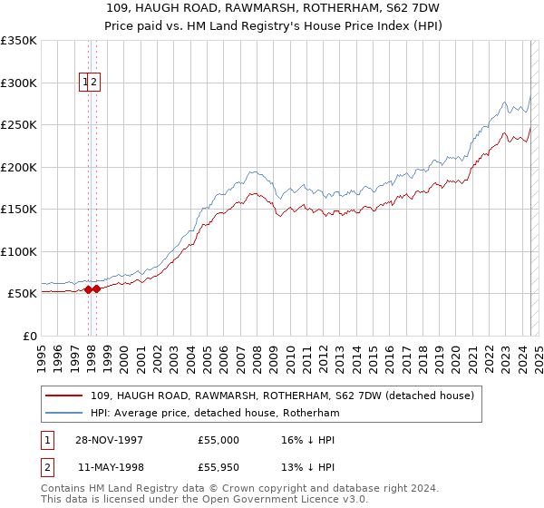 109, HAUGH ROAD, RAWMARSH, ROTHERHAM, S62 7DW: Price paid vs HM Land Registry's House Price Index