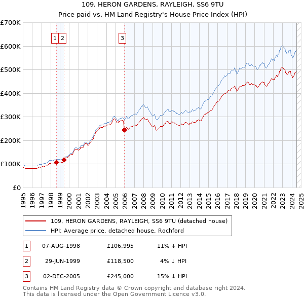 109, HERON GARDENS, RAYLEIGH, SS6 9TU: Price paid vs HM Land Registry's House Price Index