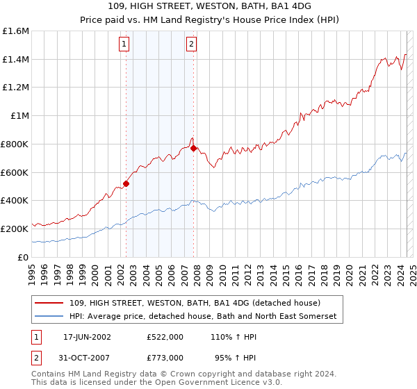 109, HIGH STREET, WESTON, BATH, BA1 4DG: Price paid vs HM Land Registry's House Price Index