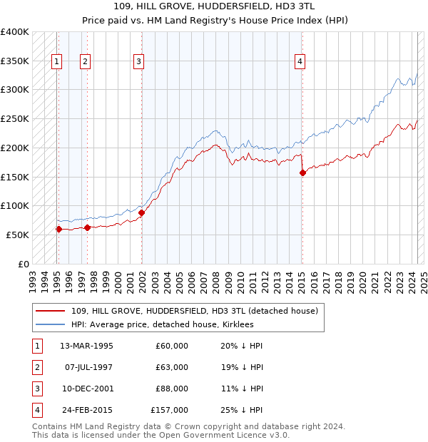 109, HILL GROVE, HUDDERSFIELD, HD3 3TL: Price paid vs HM Land Registry's House Price Index