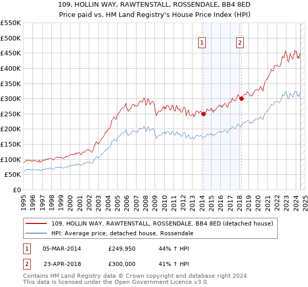 109, HOLLIN WAY, RAWTENSTALL, ROSSENDALE, BB4 8ED: Price paid vs HM Land Registry's House Price Index