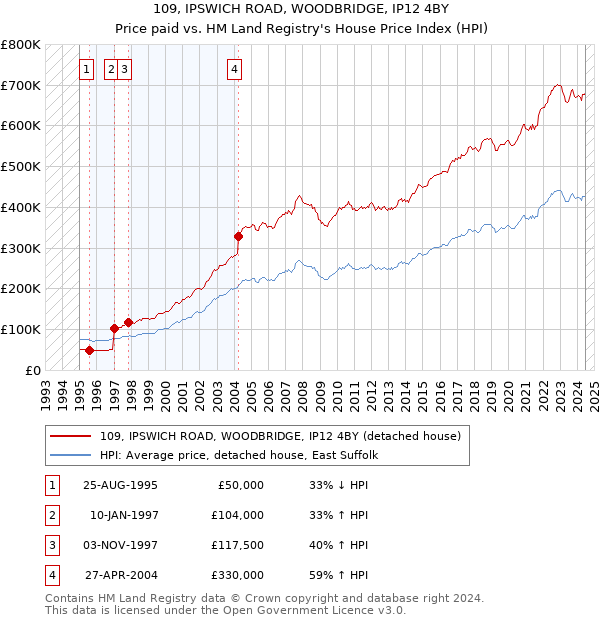 109, IPSWICH ROAD, WOODBRIDGE, IP12 4BY: Price paid vs HM Land Registry's House Price Index