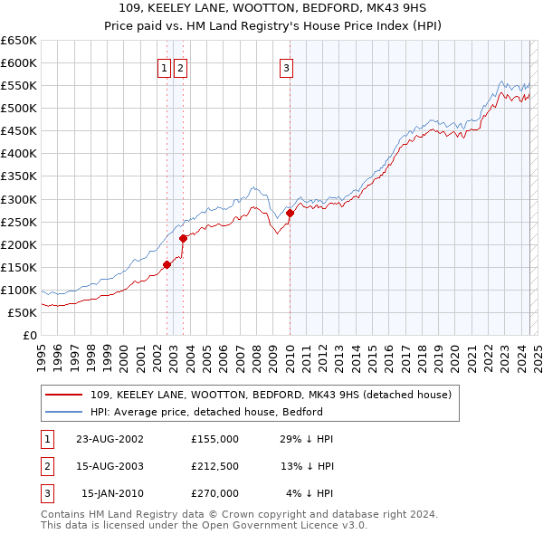 109, KEELEY LANE, WOOTTON, BEDFORD, MK43 9HS: Price paid vs HM Land Registry's House Price Index