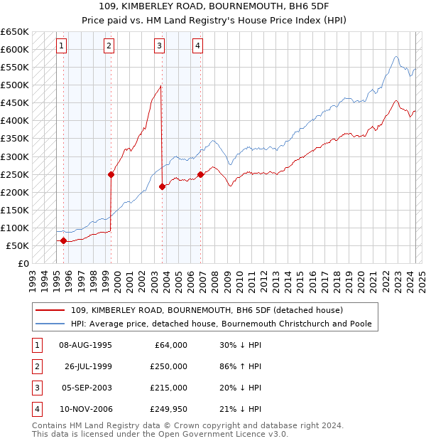 109, KIMBERLEY ROAD, BOURNEMOUTH, BH6 5DF: Price paid vs HM Land Registry's House Price Index