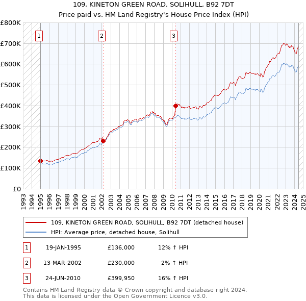 109, KINETON GREEN ROAD, SOLIHULL, B92 7DT: Price paid vs HM Land Registry's House Price Index