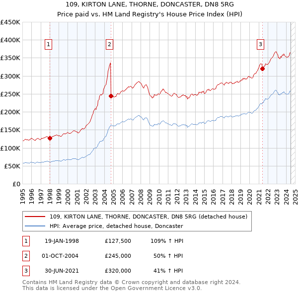 109, KIRTON LANE, THORNE, DONCASTER, DN8 5RG: Price paid vs HM Land Registry's House Price Index