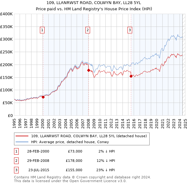 109, LLANRWST ROAD, COLWYN BAY, LL28 5YL: Price paid vs HM Land Registry's House Price Index