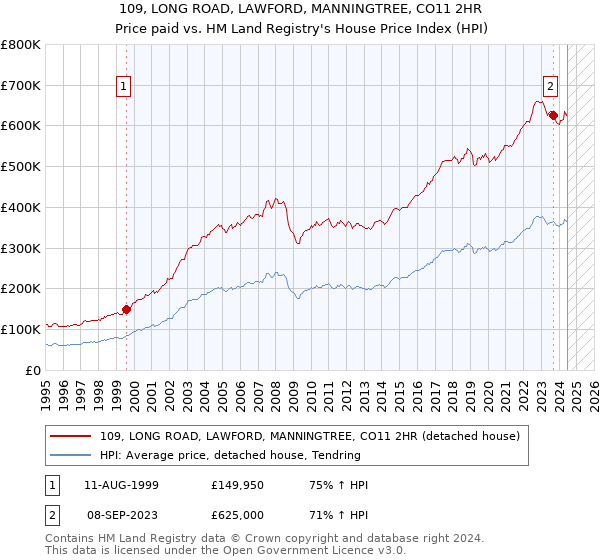 109, LONG ROAD, LAWFORD, MANNINGTREE, CO11 2HR: Price paid vs HM Land Registry's House Price Index