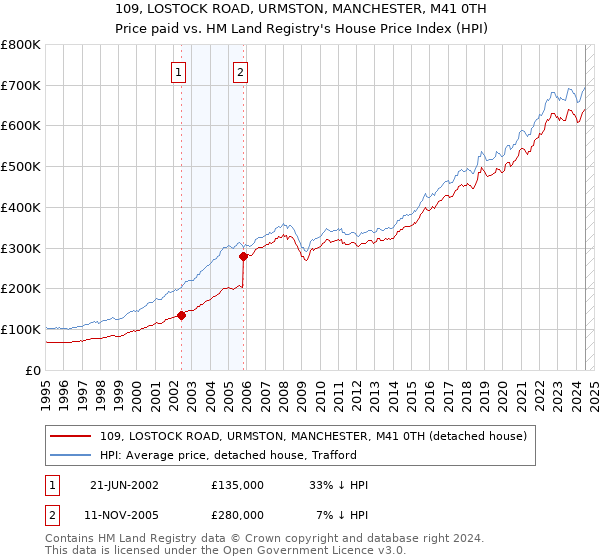 109, LOSTOCK ROAD, URMSTON, MANCHESTER, M41 0TH: Price paid vs HM Land Registry's House Price Index