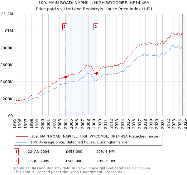 109, MAIN ROAD, NAPHILL, HIGH WYCOMBE, HP14 4SA: Price paid vs HM Land Registry's House Price Index