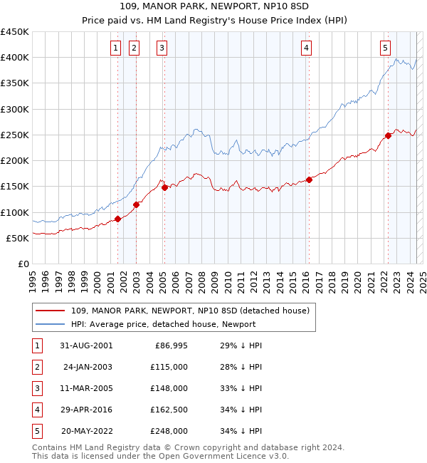 109, MANOR PARK, NEWPORT, NP10 8SD: Price paid vs HM Land Registry's House Price Index