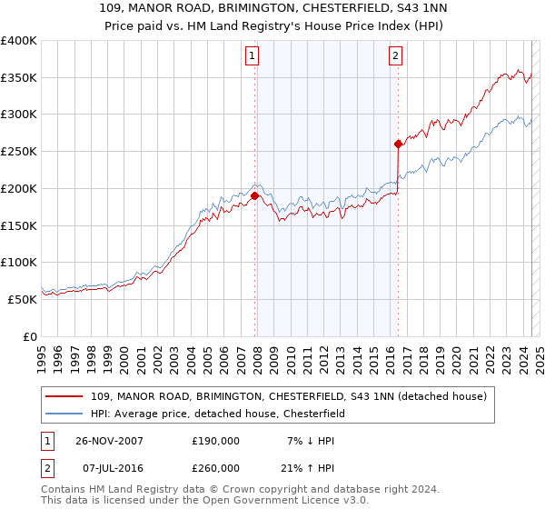 109, MANOR ROAD, BRIMINGTON, CHESTERFIELD, S43 1NN: Price paid vs HM Land Registry's House Price Index