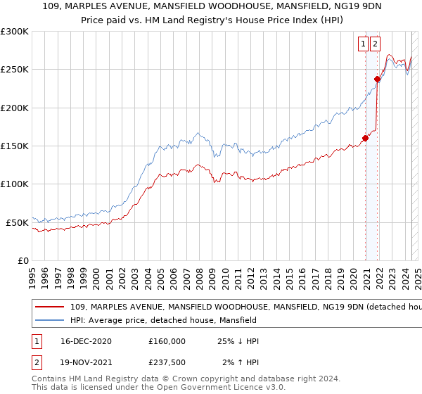 109, MARPLES AVENUE, MANSFIELD WOODHOUSE, MANSFIELD, NG19 9DN: Price paid vs HM Land Registry's House Price Index