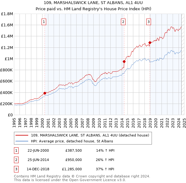 109, MARSHALSWICK LANE, ST ALBANS, AL1 4UU: Price paid vs HM Land Registry's House Price Index