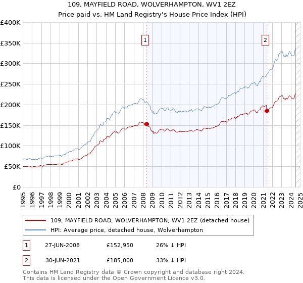 109, MAYFIELD ROAD, WOLVERHAMPTON, WV1 2EZ: Price paid vs HM Land Registry's House Price Index