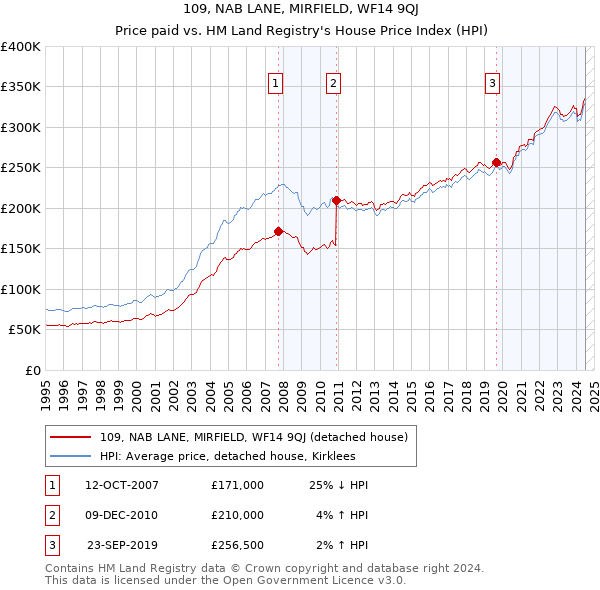 109, NAB LANE, MIRFIELD, WF14 9QJ: Price paid vs HM Land Registry's House Price Index