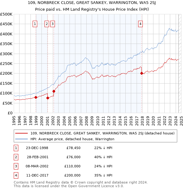 109, NORBRECK CLOSE, GREAT SANKEY, WARRINGTON, WA5 2SJ: Price paid vs HM Land Registry's House Price Index