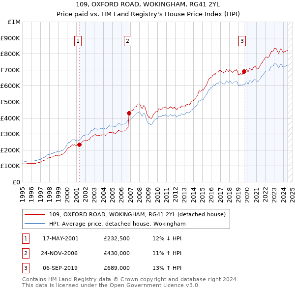 109, OXFORD ROAD, WOKINGHAM, RG41 2YL: Price paid vs HM Land Registry's House Price Index