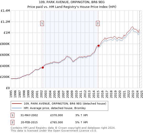 109, PARK AVENUE, ORPINGTON, BR6 9EG: Price paid vs HM Land Registry's House Price Index