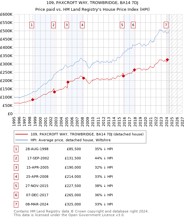 109, PAXCROFT WAY, TROWBRIDGE, BA14 7DJ: Price paid vs HM Land Registry's House Price Index