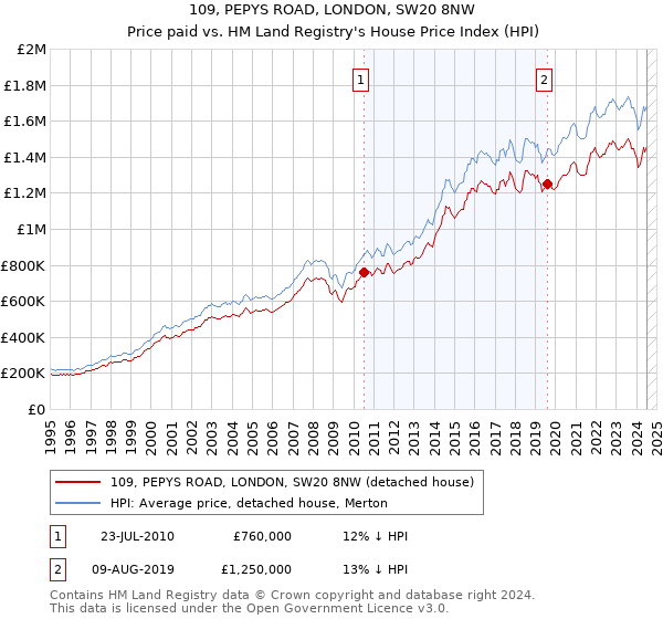 109, PEPYS ROAD, LONDON, SW20 8NW: Price paid vs HM Land Registry's House Price Index