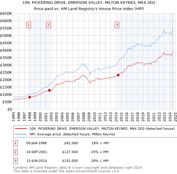 109, PICKERING DRIVE, EMERSON VALLEY, MILTON KEYNES, MK4 2EQ: Price paid vs HM Land Registry's House Price Index