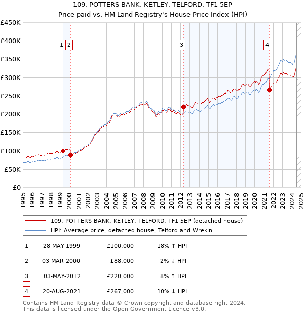 109, POTTERS BANK, KETLEY, TELFORD, TF1 5EP: Price paid vs HM Land Registry's House Price Index