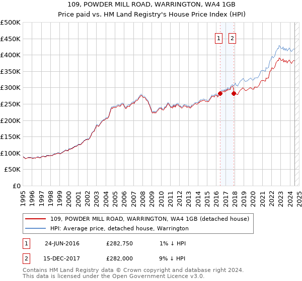 109, POWDER MILL ROAD, WARRINGTON, WA4 1GB: Price paid vs HM Land Registry's House Price Index