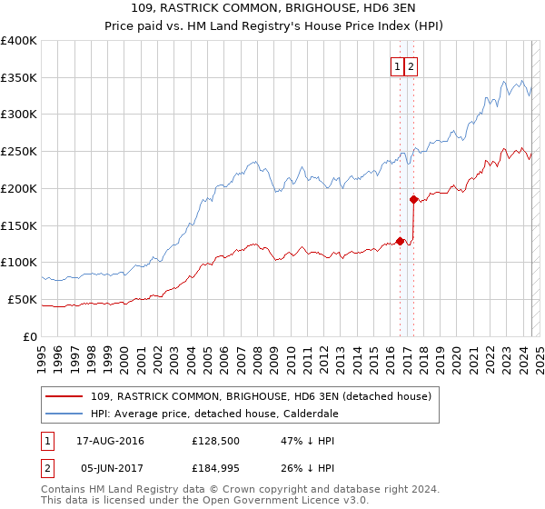 109, RASTRICK COMMON, BRIGHOUSE, HD6 3EN: Price paid vs HM Land Registry's House Price Index