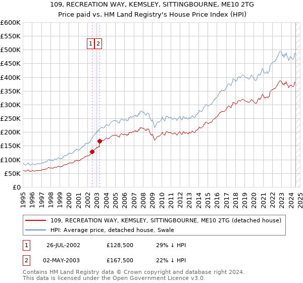 109, RECREATION WAY, KEMSLEY, SITTINGBOURNE, ME10 2TG: Price paid vs HM Land Registry's House Price Index