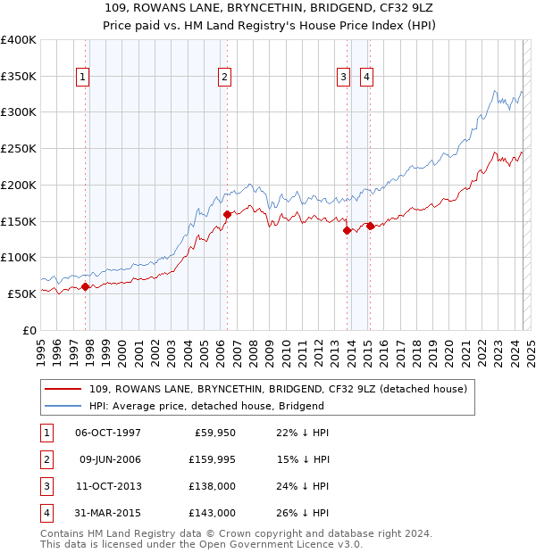 109, ROWANS LANE, BRYNCETHIN, BRIDGEND, CF32 9LZ: Price paid vs HM Land Registry's House Price Index