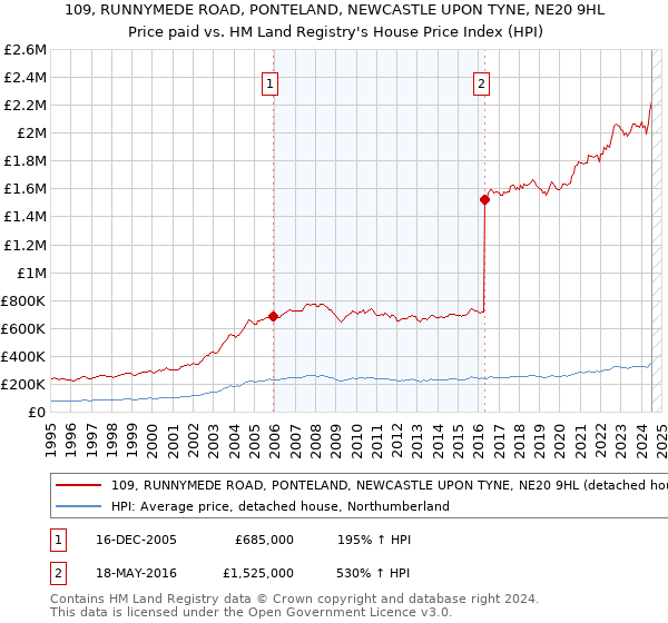 109, RUNNYMEDE ROAD, PONTELAND, NEWCASTLE UPON TYNE, NE20 9HL: Price paid vs HM Land Registry's House Price Index