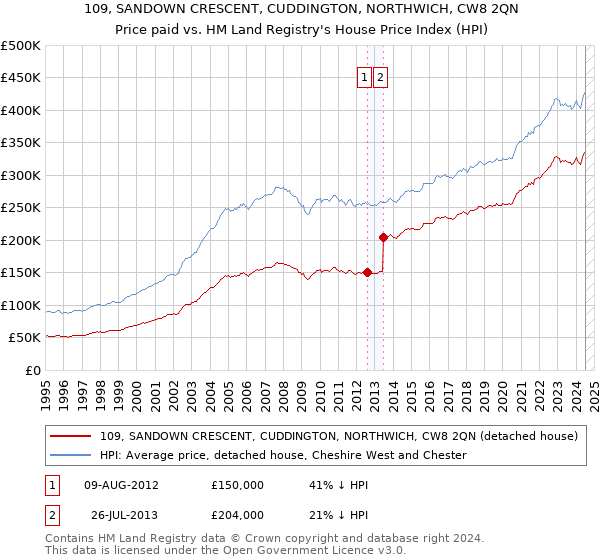 109, SANDOWN CRESCENT, CUDDINGTON, NORTHWICH, CW8 2QN: Price paid vs HM Land Registry's House Price Index