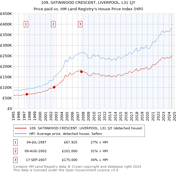 109, SATINWOOD CRESCENT, LIVERPOOL, L31 1JY: Price paid vs HM Land Registry's House Price Index