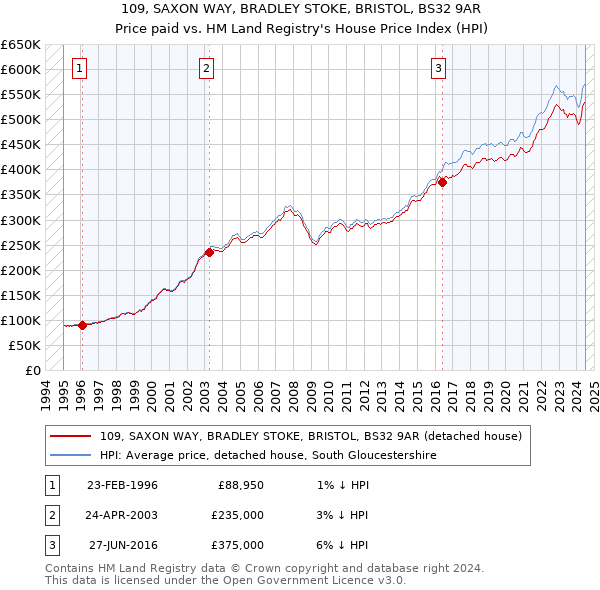 109, SAXON WAY, BRADLEY STOKE, BRISTOL, BS32 9AR: Price paid vs HM Land Registry's House Price Index