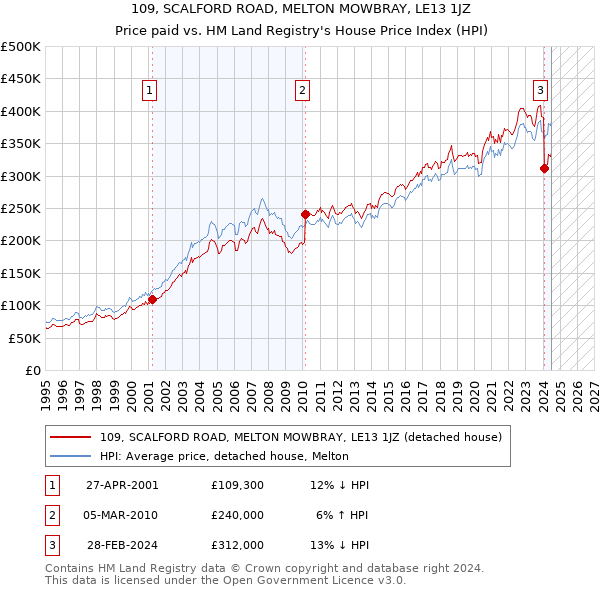 109, SCALFORD ROAD, MELTON MOWBRAY, LE13 1JZ: Price paid vs HM Land Registry's House Price Index