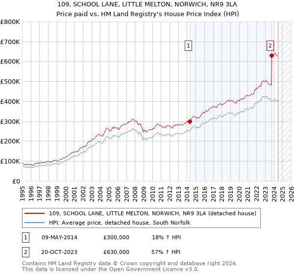 109, SCHOOL LANE, LITTLE MELTON, NORWICH, NR9 3LA: Price paid vs HM Land Registry's House Price Index