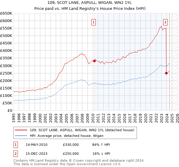 109, SCOT LANE, ASPULL, WIGAN, WN2 1YL: Price paid vs HM Land Registry's House Price Index