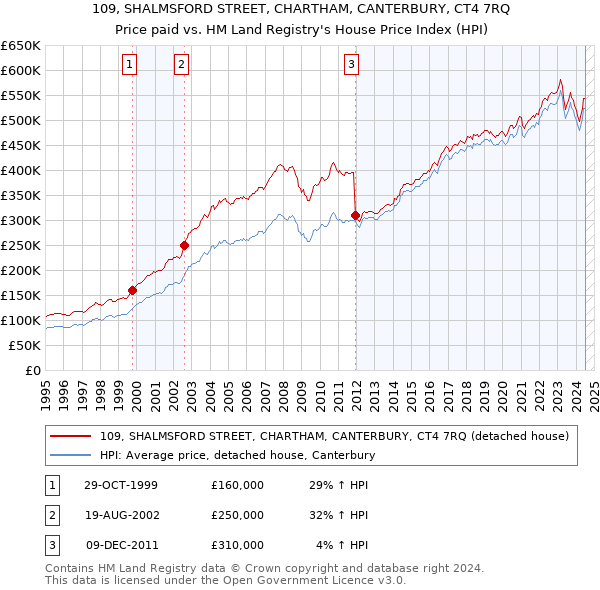 109, SHALMSFORD STREET, CHARTHAM, CANTERBURY, CT4 7RQ: Price paid vs HM Land Registry's House Price Index