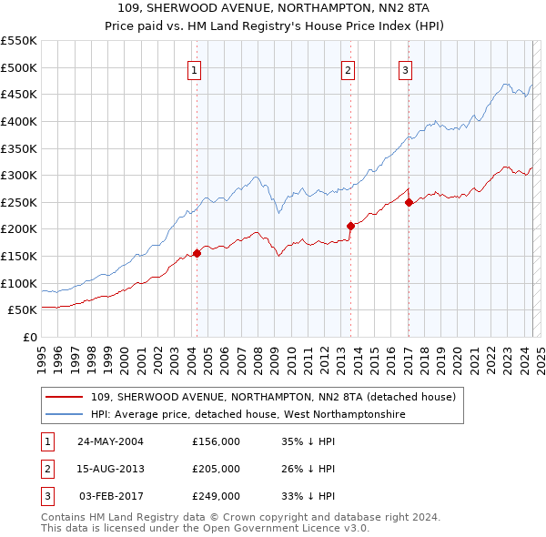 109, SHERWOOD AVENUE, NORTHAMPTON, NN2 8TA: Price paid vs HM Land Registry's House Price Index