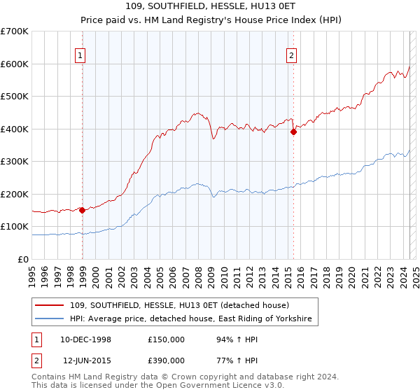 109, SOUTHFIELD, HESSLE, HU13 0ET: Price paid vs HM Land Registry's House Price Index