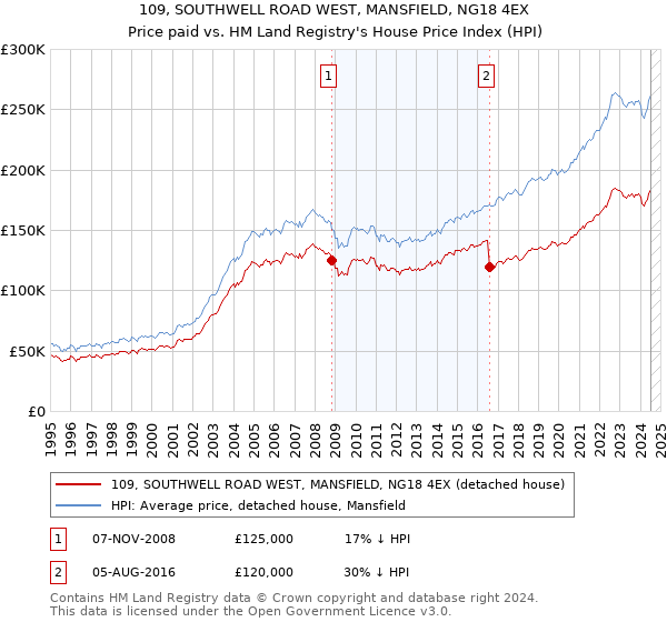 109, SOUTHWELL ROAD WEST, MANSFIELD, NG18 4EX: Price paid vs HM Land Registry's House Price Index