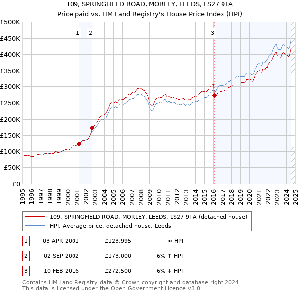 109, SPRINGFIELD ROAD, MORLEY, LEEDS, LS27 9TA: Price paid vs HM Land Registry's House Price Index