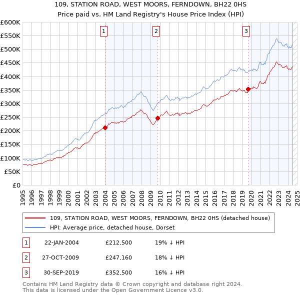 109, STATION ROAD, WEST MOORS, FERNDOWN, BH22 0HS: Price paid vs HM Land Registry's House Price Index